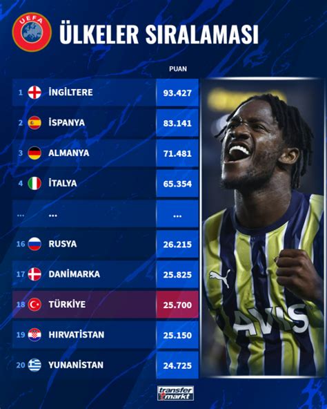 Uefa ülke puanı sıralaması
